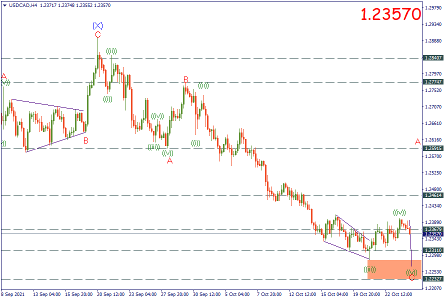26-10-21 USDCADH4.png